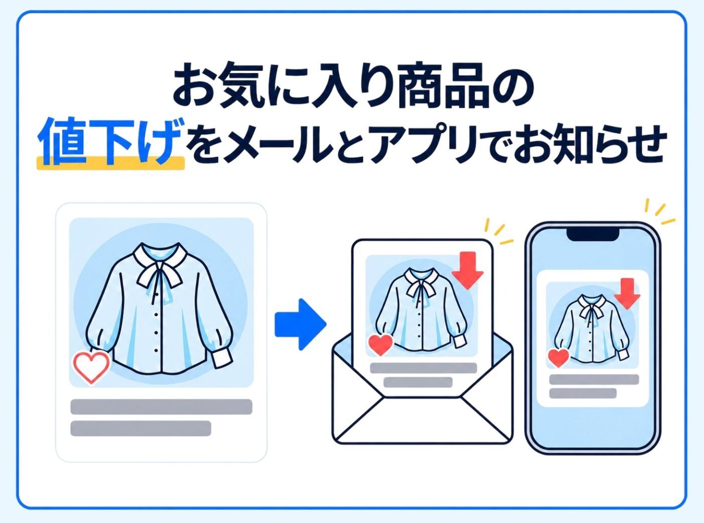 お気に入り商品の値下げをメールとアプリでお知らせするイラスト